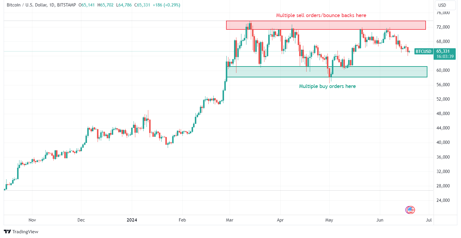 Order blocks on current chart