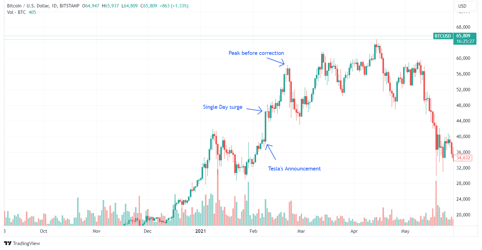 Impact of News of Tesla's announcement