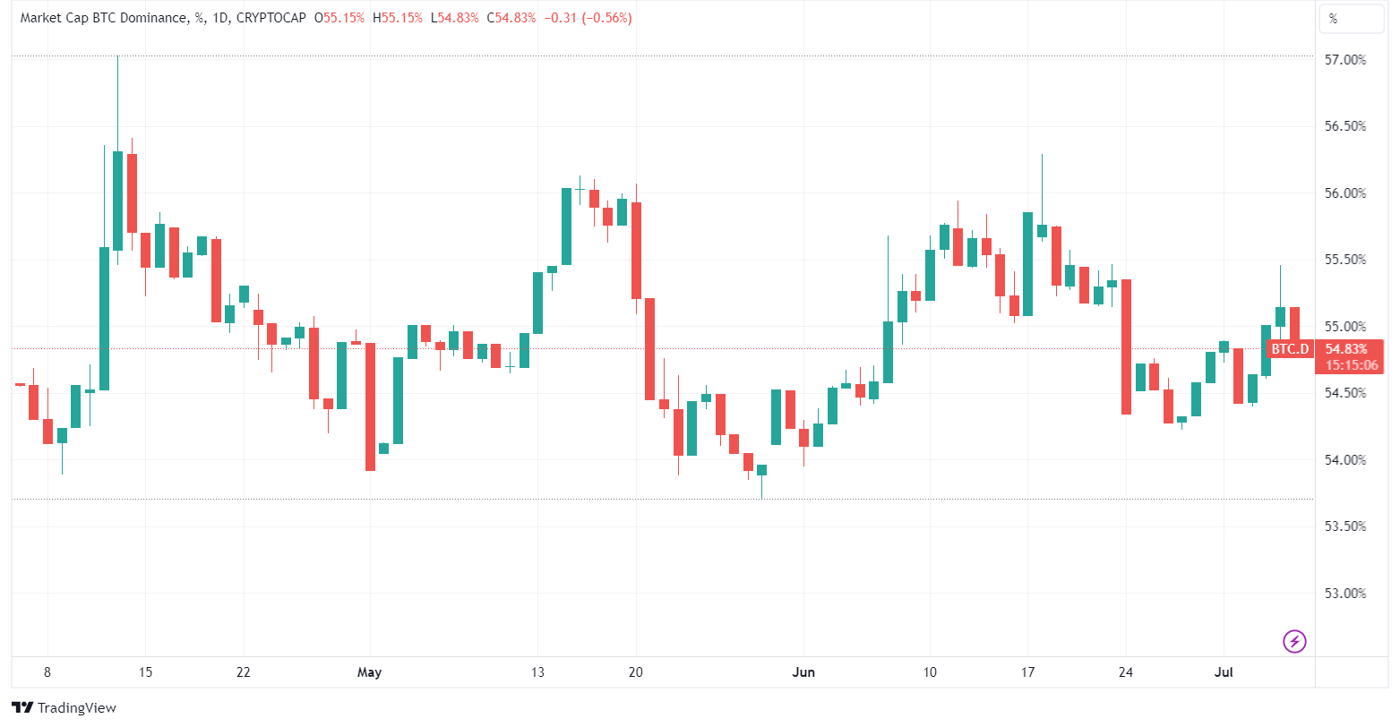 BTC.D (Bitcoin Dominance)