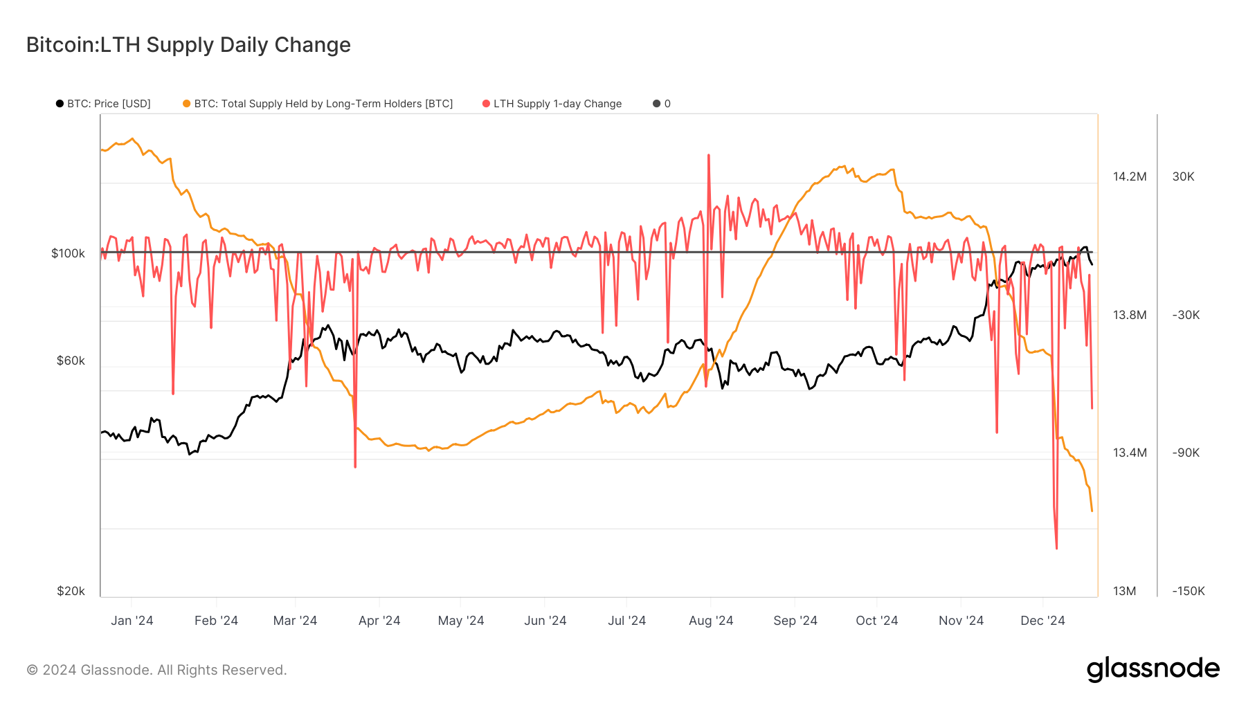 Long-Term Bitcoin Holders Have Sold 1M BTC Since September: Van Straten