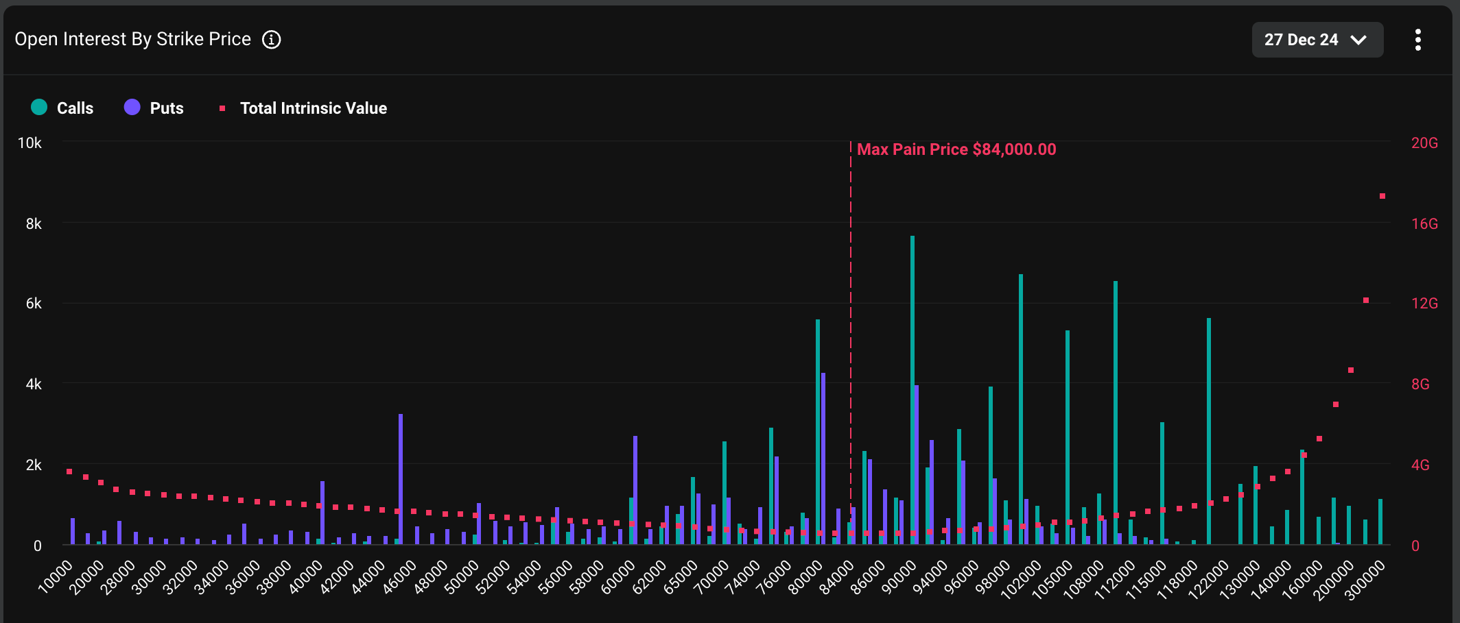 Record $14B Bitcoin Options Expiry Looms as Market Looks Highly Levered-Up